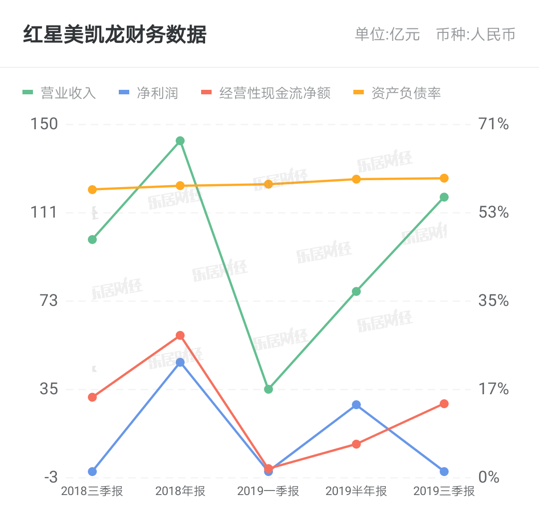 红星美凯龙转型困局：国资入场两年，亏损累计超50亿